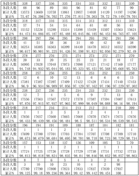 贵州2014年高考艺兼文文化分数段统计表 贵州2014年高考艺兼文文化分数段统计表