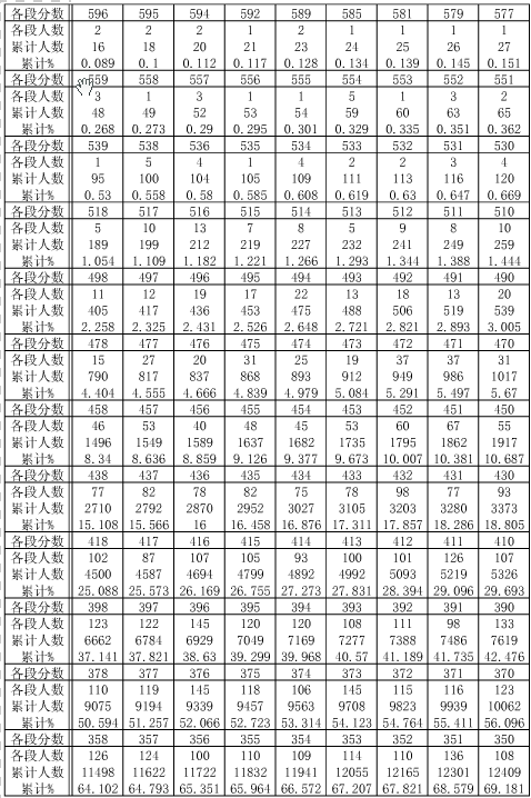 贵州2014年高考艺兼文文化分数段统计表