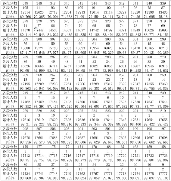 贵州2014年高考艺兼文文化分数段统计表