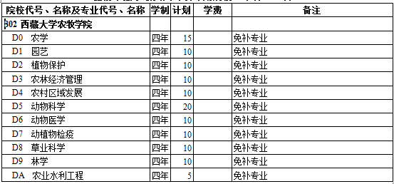 西藏2014年高考贫困专项招生计划(理工类) 西藏2014年高考贫困专项招生计划(理工类)