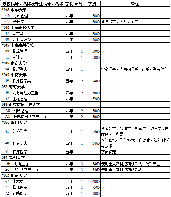 西藏2014年高考贫困专项招生计划(理工类)