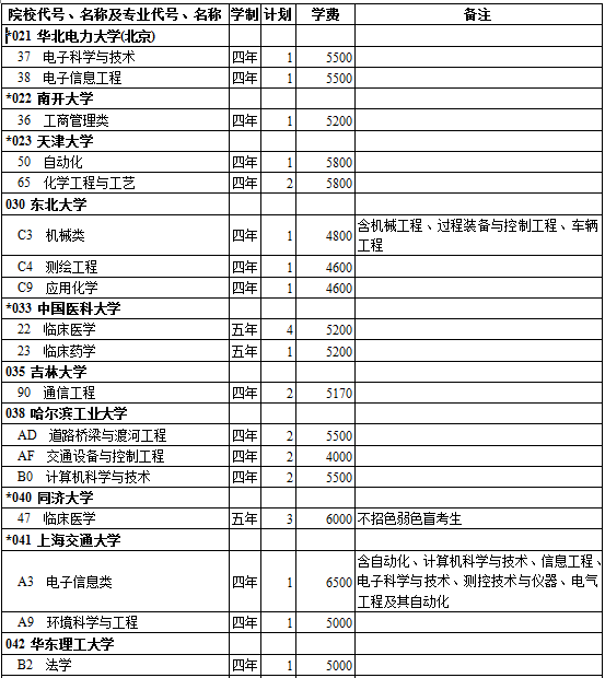西藏2014年高考贫困专项招生计划(理工类)