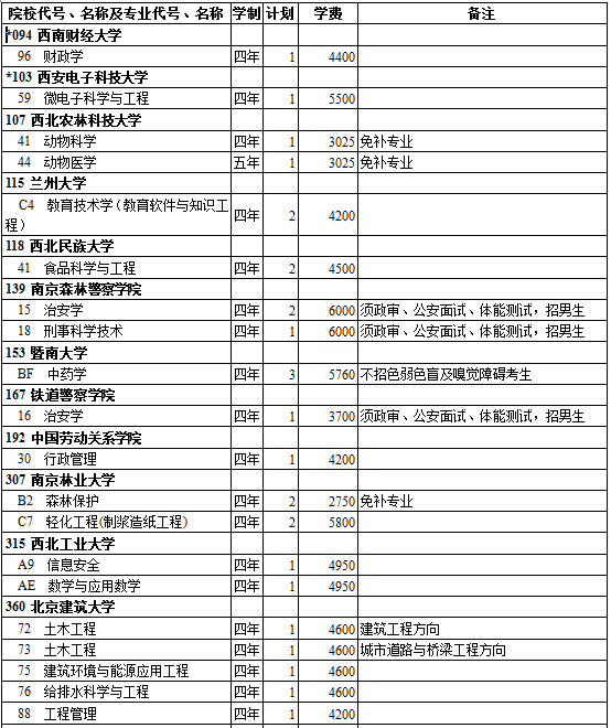 西藏2014年高考贫困专项招生计划(理工类)