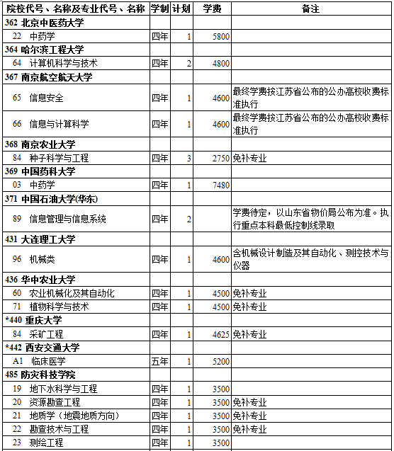 西藏2014年高考贫困专项招生计划理工类