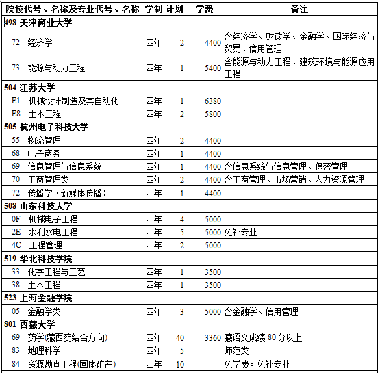 西藏2014年高考贫困专项招生计划(理工类)