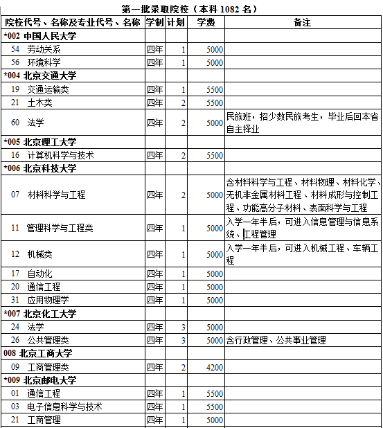 西藏2014年高考第一批录取院校招生计划理工类