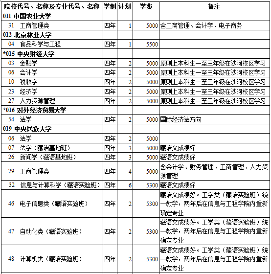 西藏2014年高考第一批录取院校招生计划(理工类)