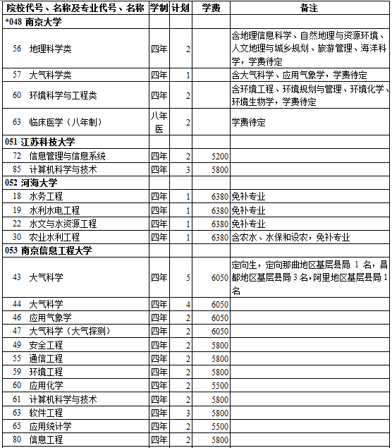 西藏2014年高考第一批录取院校招生计划(理工