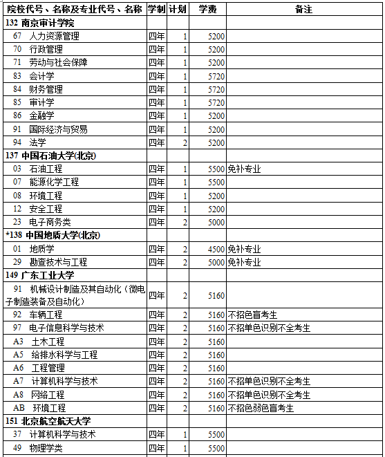 西藏2014年高考第一批录取院校招生计划(理工类)