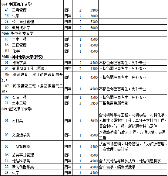 西藏2014年高考第一批录取院校招生计划(理工类)