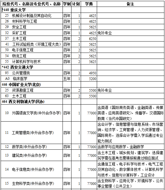 西藏2014年高考第一批录取院校招生计划(理工类)