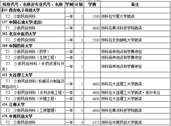 西藏2014年高考第一批本科预科招生计划(理工类) 西藏2014年高考第一批本科预科招生计划(理工类)