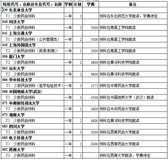 西藏2014年高考第一批本科预科招生计划理工类