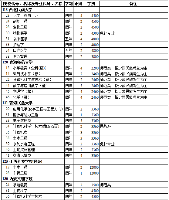 西藏2014年高考第二批录取院校招生计划(理工类)