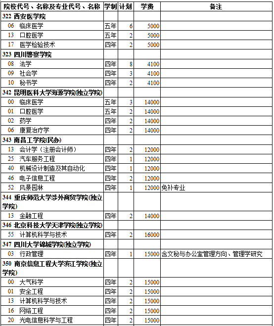 西藏2014年高考第二批录取院校招生计划(理工类)