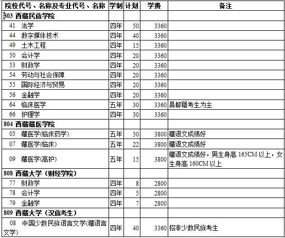 西藏2014年高考第二批录取院校招生计划(理工类)