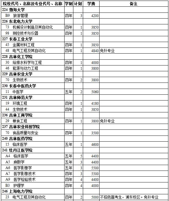 西藏2014年高考第二批录取院校招生计划(理工类)