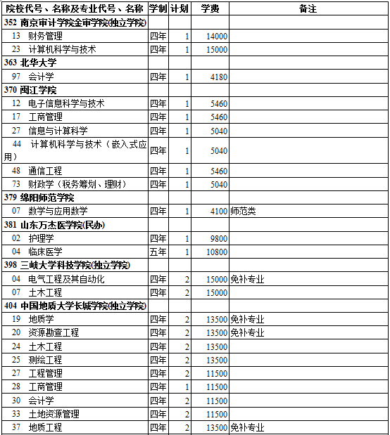 西藏2014年高考第二批录取院校招生计划(理工类)