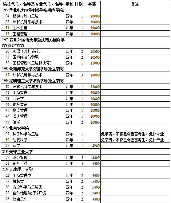 西藏2014年高考第二批录取院校招生计划(理工类)
