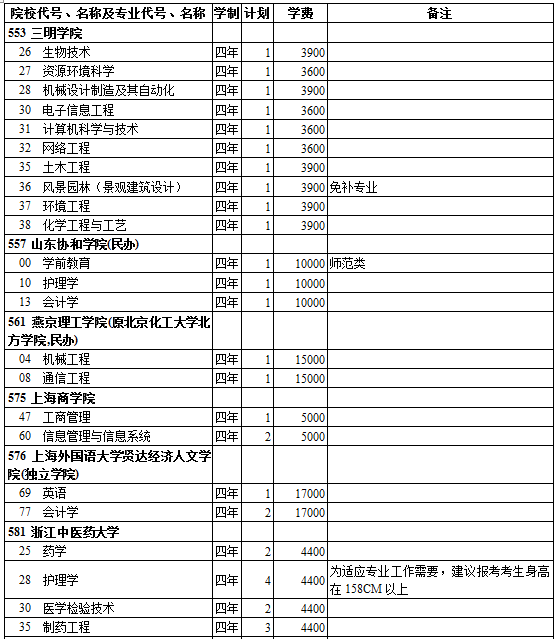 西藏2014年高考第二批录取院校招生计划理工类