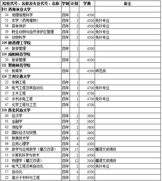 西藏2014年高考第二批录取院校招生计划(理工类)
