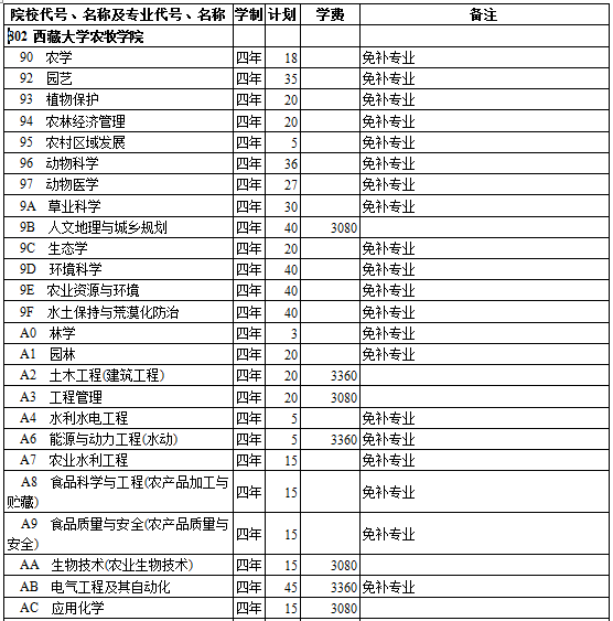 西藏2014年高考第二批录取院校招生计划(理工类)