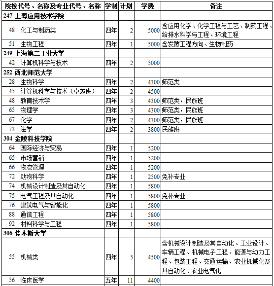 西藏2014年高考第二批录取院校招生计划(理工类)