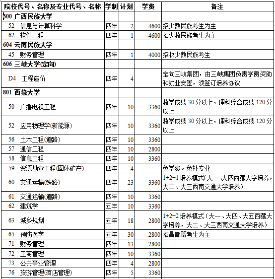 西藏2014年高考第二批录取院校招生计划(理工类)