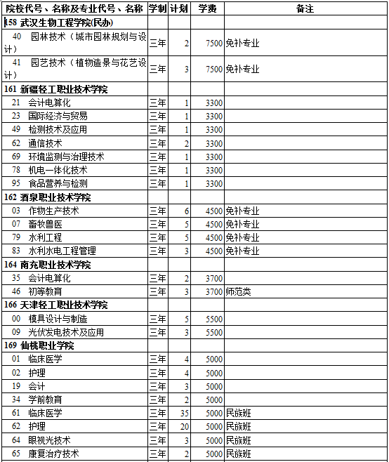 西藏2014年高考第三批招生计划(理工类)