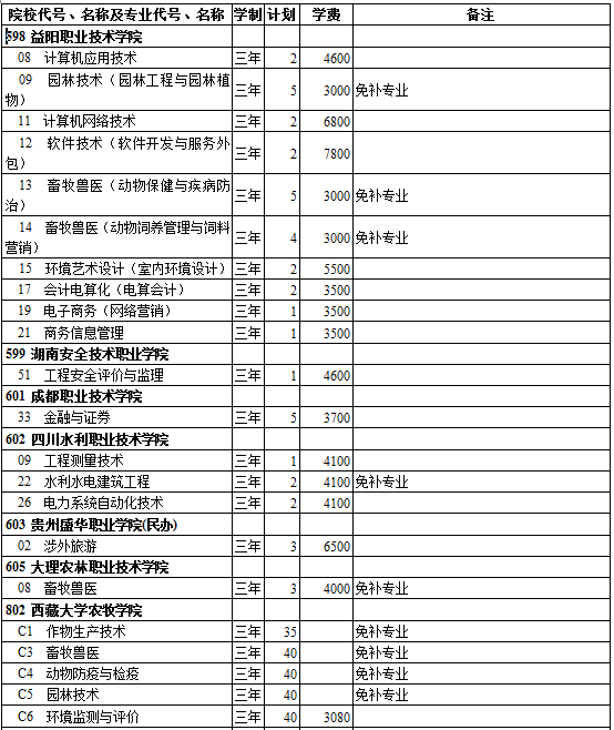 西藏2014年高考第三批招生计划(理工类)