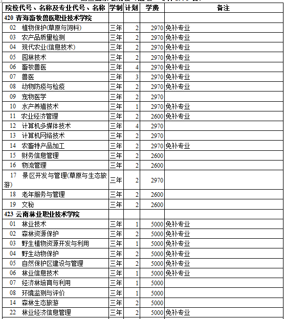 西藏2014年高考第三批招生计划(理工类)