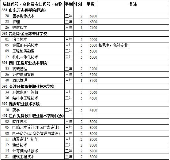 西藏2014年高考第三批招生计划(理工类)