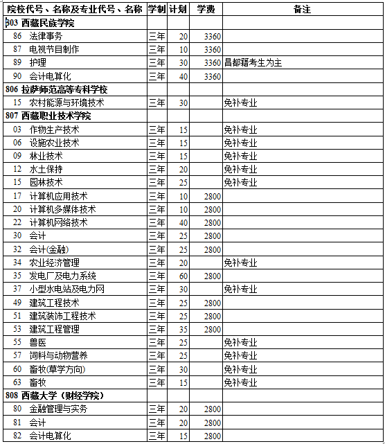 西藏2014年高考第三批招生计划(理工类)