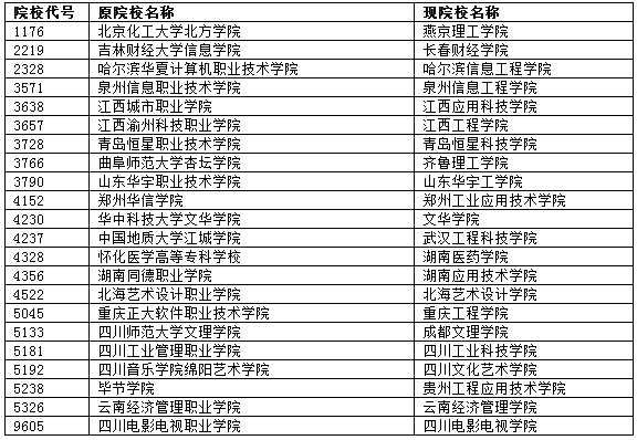 重庆2014年普通高校招生计划更正信息