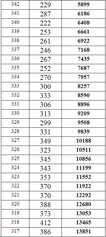 重庆2014年高考文科专科分数段统计表