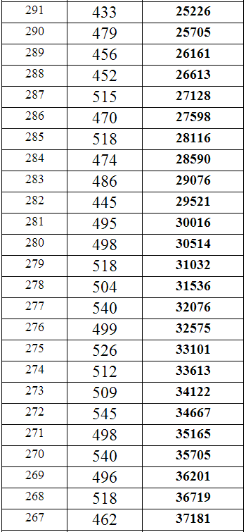 重庆2014年高考文科专科分数段统计表