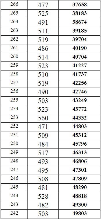 重庆2014年高考文科专科分数段统计表