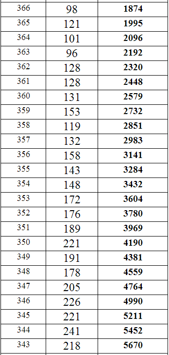 重庆2014年高考文科专科分数段统计表