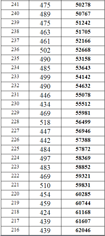 重庆2014年高考文科专科分数段统计表