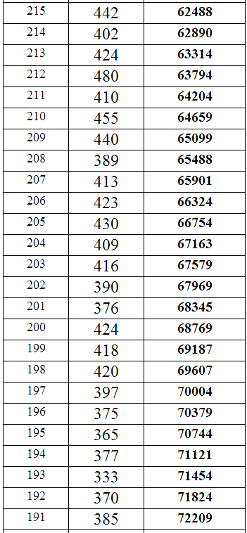 重庆2014年高考文科专科分数段统计表
