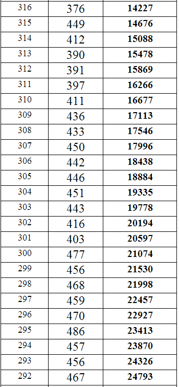 重庆2014年高考文科专科分数段统计表