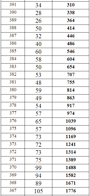 重庆2014年高考文科专科分数段统计表