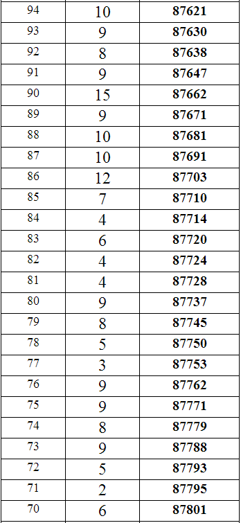 重庆2014年高考文科专科分数段统计表