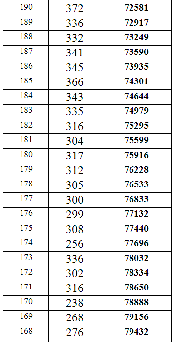重庆2014年高考文科专科分数段统计表