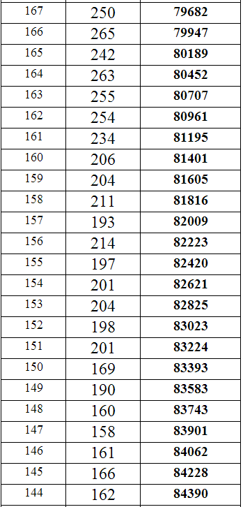 重庆2014年高考文科专科分数段统计表