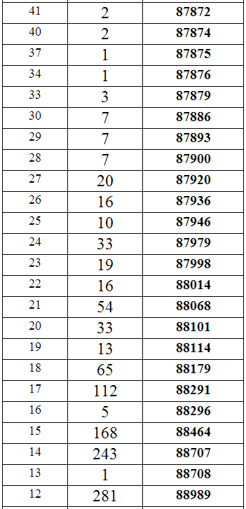 重庆2014年高考文科专科分数段统计表