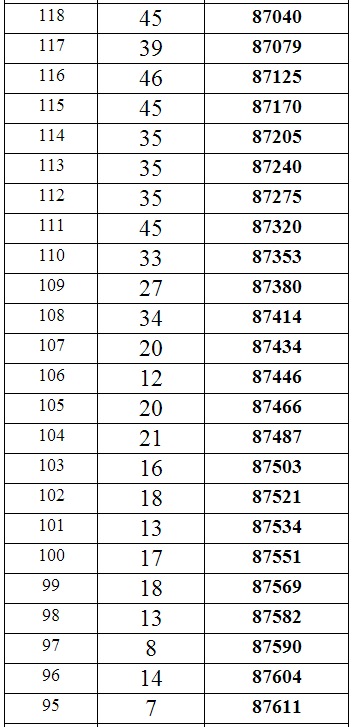 重庆2014年高考文科专科分数段统计表