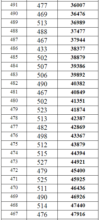 重庆2014年高考理科本科分数段统计表