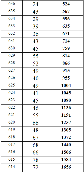 重庆2014年高考理科本科分数段统计表