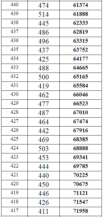 重庆2014年高考理科本科分数段统计表